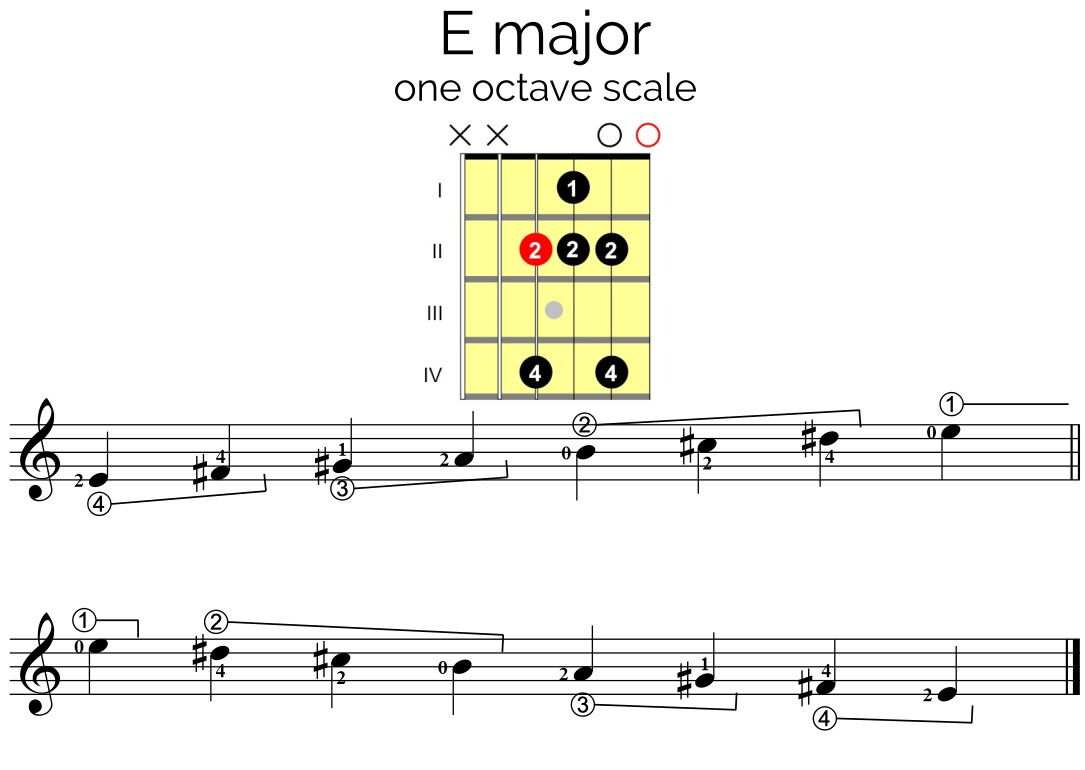 E Chord Essential Guide: How to Play the E Chord on Guitar